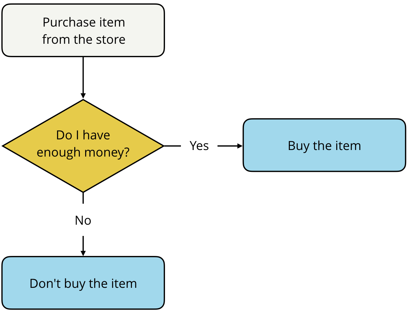 buy the item flowchart